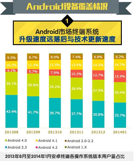 中國(guó)移動(dòng):2014年Q1安卓游戲市場(chǎng)數(shù)據(jù)分析