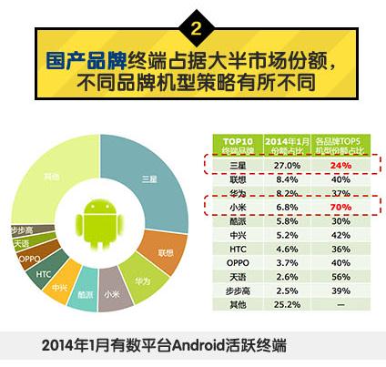 中國(guó)移動(dòng):2014年Q1安卓游戲市場(chǎng)數(shù)據(jù)分析