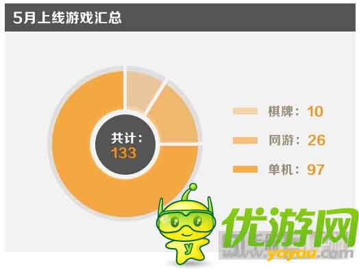 金立游戲5月數(shù)據(jù)報(bào)告:消除類收入占比最大