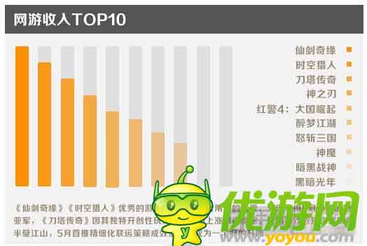 金立游戲5月數(shù)據(jù)報(bào)告:消除類收入占比最大