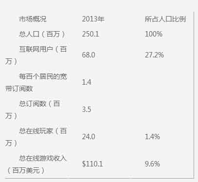手游海外發(fā)展方向之印尼手游市場(chǎng)數(shù)據(jù)分析