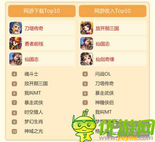 當(dāng)樂(lè)Q2手游數(shù)據(jù):中重度手游收入最高