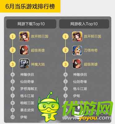 當(dāng)樂(lè)Q2手游數(shù)據(jù):中重度手游收入最高