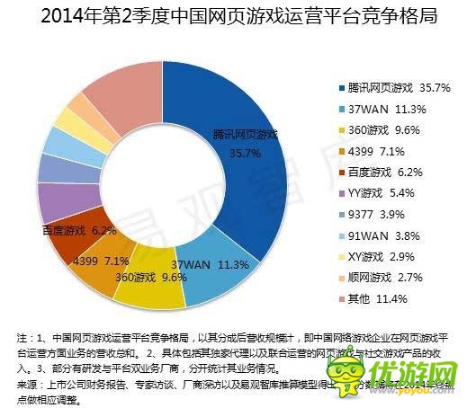 2014 Q2端游首現(xiàn)負(fù)增長 騰訊占據(jù)手游市場半壁江山