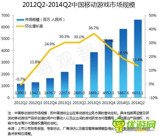 2014 Q2端游首現(xiàn)負(fù)增長 騰訊占據(jù)手游市場半壁江山