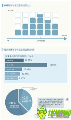 騰訊發(fā)布手游用戶調(diào)研:廣東玩家數(shù)量全國(guó)第一