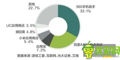未來輕休閑游戲或?qū)⒊芍髁?國內(nèi)游戲題材抄襲成風