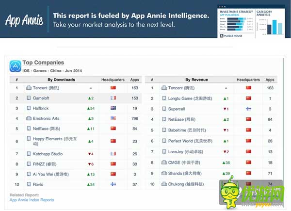 App Annie6月指數(shù):中國iOSTop10騰訊占七款