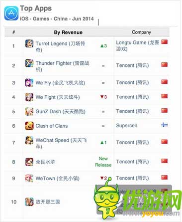 App Annie6月指數(shù):中國iOSTop10騰訊占七款