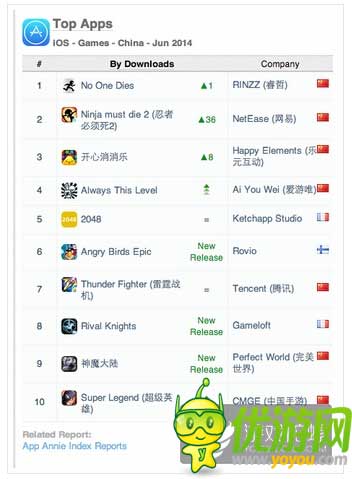 App Annie6月指數(shù):中國iOSTop10騰訊占七款