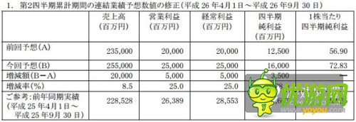 BNGI上調(diào)財測:手游及IP事業(yè)進展順利