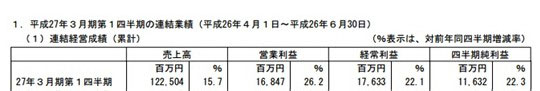 萬代南夢宮財(cái)報(bào):Q2營收11.25億美元 增長15.7%