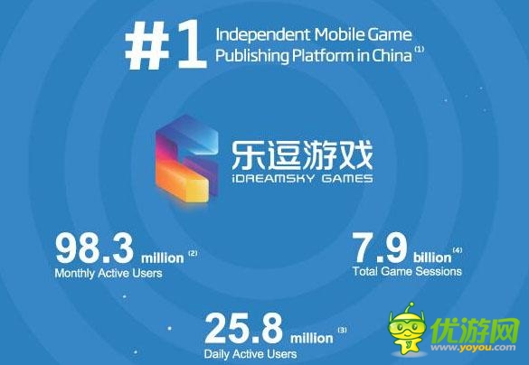 樂逗游戲IPO財務研報:游戲收入去年增長12.5倍