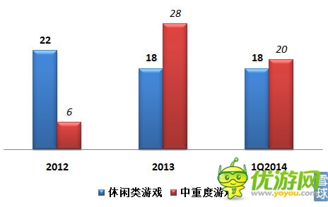 樂逗游戲IPO財務研報:游戲收入去年增長12.5倍