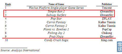 樂逗游戲IPO財務研報:游戲收入去年增長12.5倍
