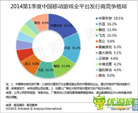 樂逗游戲IPO財務研報:游戲收入去年增長12.5倍