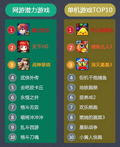 當(dāng)樂7月報(bào)告:卡牌游戲占比下跌 策略游戲異軍突起