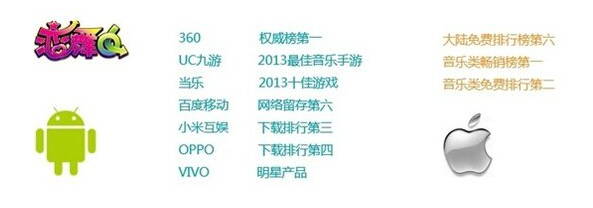 傳統(tǒng)豪門暫時性失語 《戀舞OL》占據(jù)音舞手游排名第一