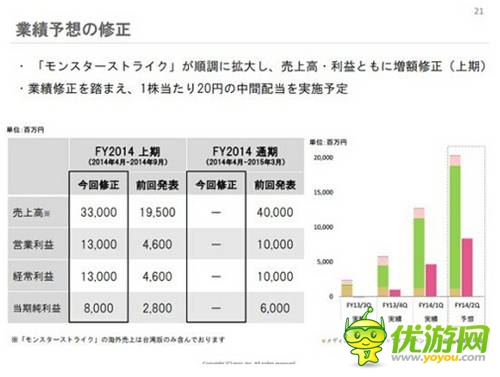 mixi財(cái)報(bào):《怪物彈珠》半年收入近300億日元