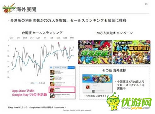 mixi財(cái)報(bào):《怪物彈珠》半年收入近300億日元