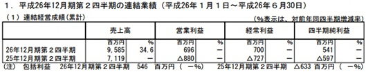 Klab財(cái)報(bào):2014年Q2營收95億8500萬日元