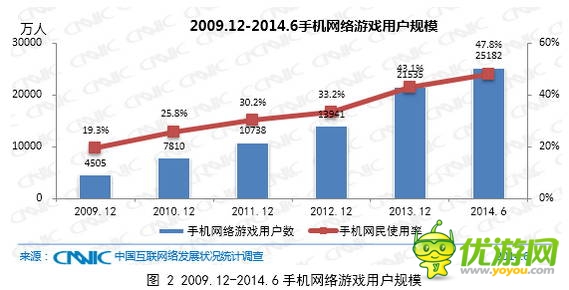 手機(jī)網(wǎng)絡(luò)游戲帶動(dòng)整體網(wǎng)絡(luò)游戲用戶增長
