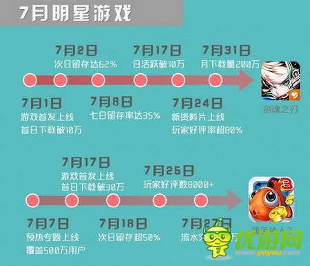 可可游戲中心7月數(shù)據(jù)報(bào)告：大作云集 休閑為主