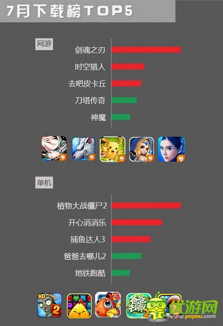 可可游戲中心7月數(shù)據(jù)報(bào)告：大作云集 休閑為主