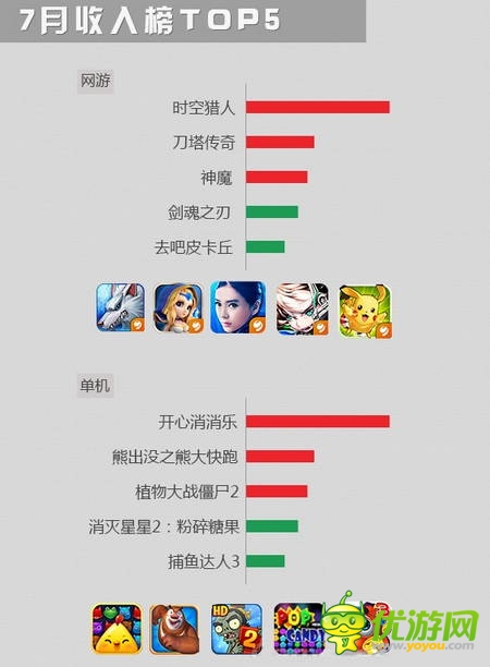 可可游戲中心7月數(shù)據(jù)報(bào)告：大作云集 休閑為主