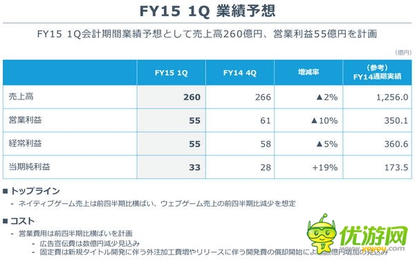 GREE2014年財(cái)報(bào):營收3.5億美元,同比下降28%