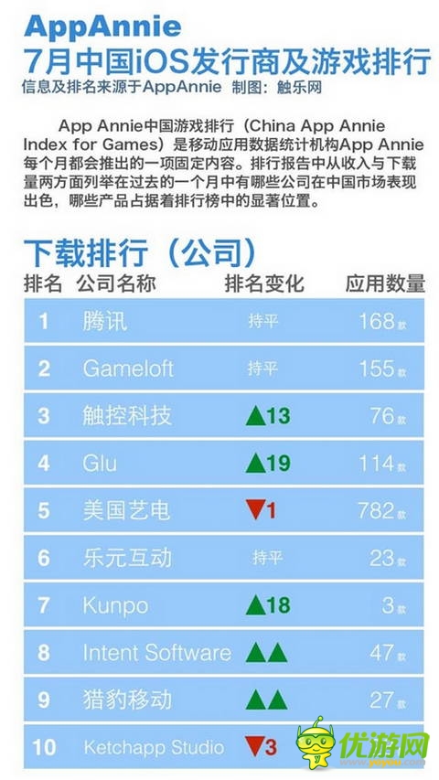 App Annie發(fā)7月中國游戲排行 騰訊成贏家