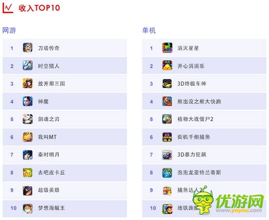 百度移動游戲7月手游數(shù)據(jù)報告