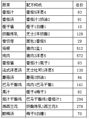 美妙農(nóng)場廚房物品最低價格分析