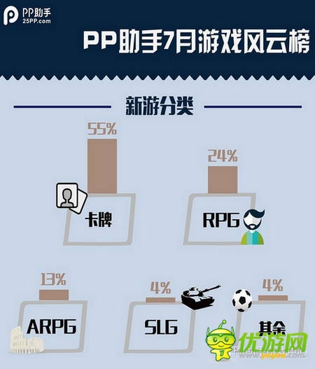 PP助手7月風(fēng)云榜：卡牌、MMO平分秋色