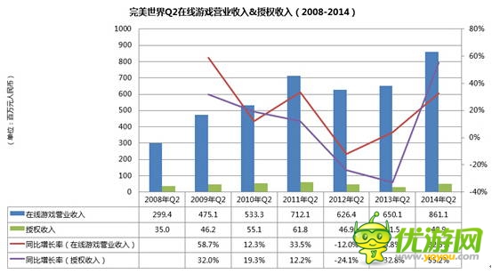 完美世界2014Q2財(cái)報(bào):營(yíng)收創(chuàng)歷史新高