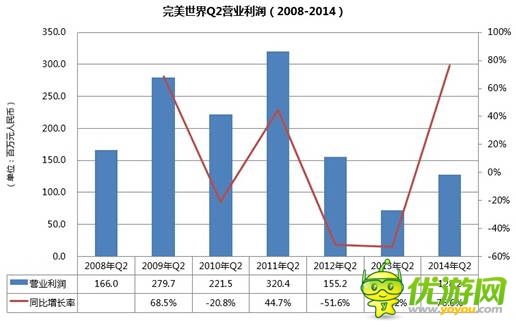 完美世界2014Q2財(cái)報(bào):營(yíng)收創(chuàng)歷史新高