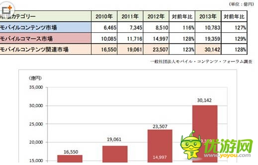 13年日本手機(jī)內(nèi)容市場(chǎng)規(guī)模超100億美元