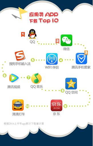 騰訊應(yīng)用寶上半年數(shù)據(jù)報(bào)告:妹子最愛(ài)玩三款騰訊手游