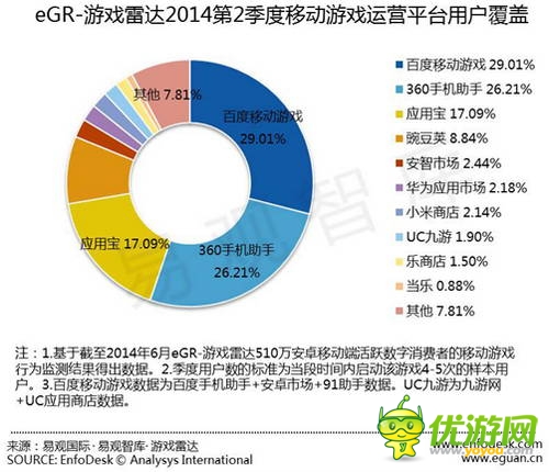 易觀發(fā)布Q2安卓渠道數(shù)據(jù):百度移動(dòng)游戲繼續(xù)領(lǐng)跑