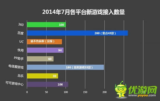 7月國內(nèi)手游渠道游戲數(shù)據(jù)分析