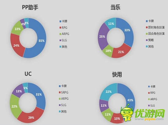 7月國內(nèi)手游渠道游戲數(shù)據(jù)分析