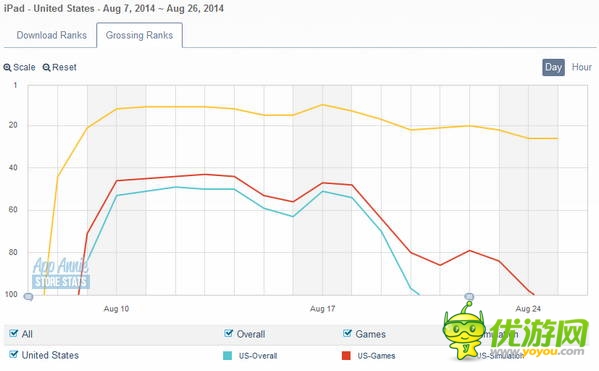 《Godus》:雷聲大雨點小 排名遭遇滑鐵盧
