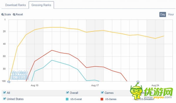 《Godus》:雷聲大雨點小 排名遭遇滑鐵盧