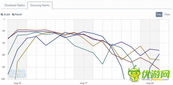 《Godus》:雷聲大雨點小 排名遭遇滑鐵盧
