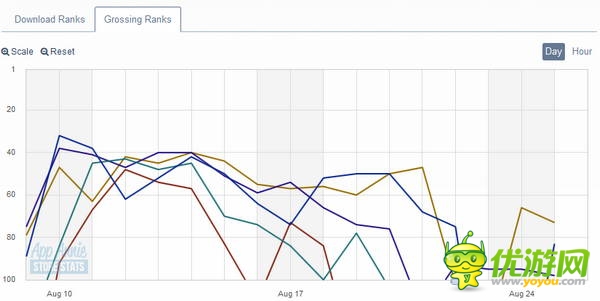 《Godus》:雷聲大雨點小 排名遭遇滑鐵盧