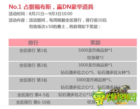 《龍之谷大陸探險(xiǎn)》開學(xué)季活動(dòng)首周排行榜震撼出爐