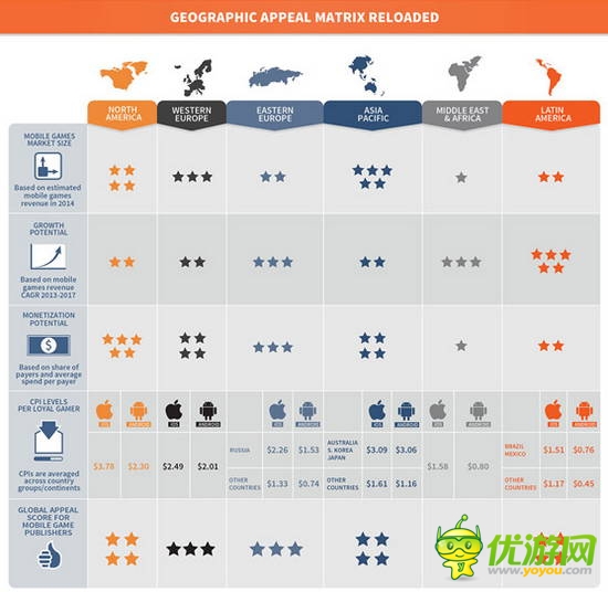 Newzoo：全球最新移動(dòng)游戲格局 亞太地區(qū)為最大市場(chǎng)
