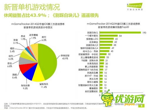 艾瑞咨詢:2014年Q2中國移動游戲榜單監(jiān)測報告(IOS第三方)