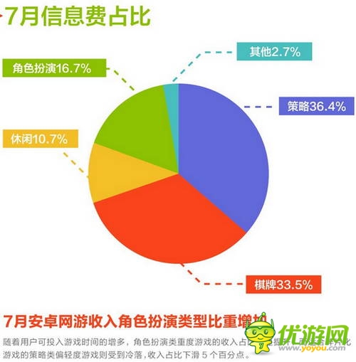 和游戲7月安卓網(wǎng)游數(shù)據(jù)報告:角色扮演類游戲收入占比提升