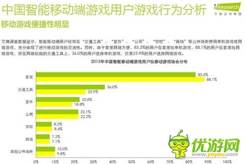 艾瑞咨詢:2014年中國智能移動(dòng)端游戲用戶行為研究報(bào)告